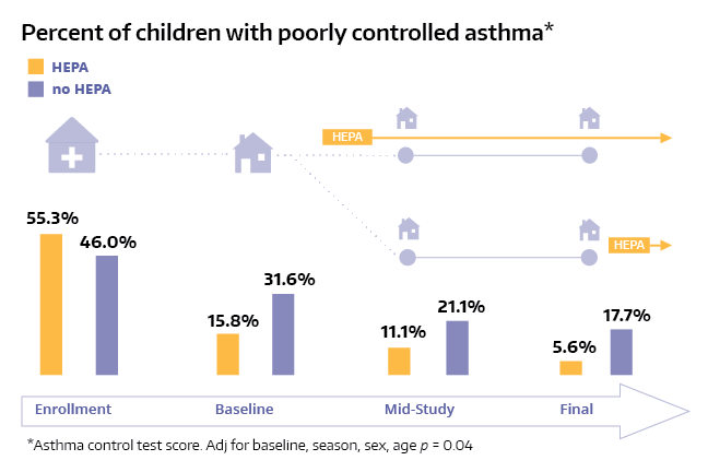 Bar graphs show the percentage of children with poorly controlled asthma in groups with and without HEPA air cleaners at various stages during the study. At enrollment, the percentages with poorly controlled asthma were 55.3% and 46% in the HEPA and no-HEPA groups, respectively. Baseline levels after education were 15.8% and 36.1% in the HEPA and no-HEPA groups, respectively. After HEPA air cleaner introduction, at mid-study, levels were 11.1% and 21.1% in the HEPA and no-HEPA groups, respectively. Final levels were 5.6% and 17.7% in the HEPA and no-HEPA groups, respectively.