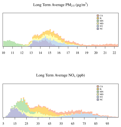 The two histograms for PM2.5 and NOx show the range of average, modeled pollution concentrations from 2000-2012 at study participants’ homes in the six metro areas. Exposures were low when compared to U.S. ambient air quality standards, which permit an annual average PM2.5 concentration of 12 µg/m3. The participants in this MESA-Air study experienced concentrations between 9.2 and 22.6 µg/m3.