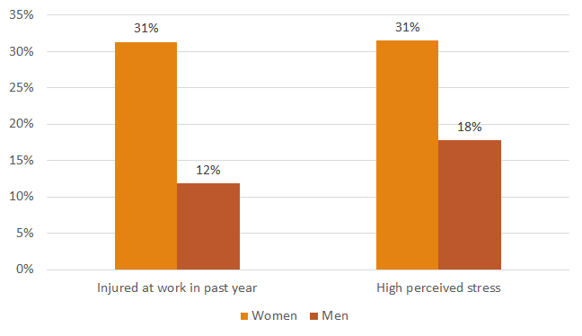 Bar chart showing that 31% of women surveyed versus 12% of men surveyed were injured at work in the past year. Additionally, the bar chart show that 31% of women survey reported high perceived stress versus 18% of men surveyed. Graph presentation: the bars are vertically oriented and light orange to indicate female respondents, dark orange to indicate male respondents.