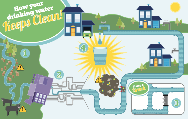 Ilustration of Seattle's Drinking Water Treatment and Delivery Process.