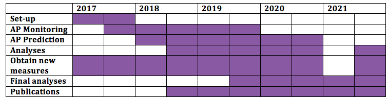 Gannt chart of study activities from 2017 to 2021