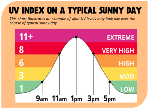 uv rays time of day