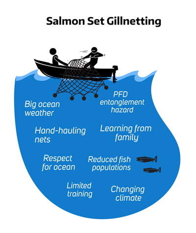 Salmon setnet fishing: Big ocean weather; PFD entanglement hazard; Hand-hauling nets; Learning from family; Respect for the ocean; Reduced fish populations; Limited training; Changing climate  