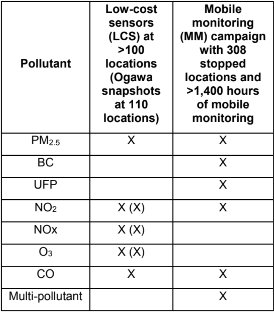 Table of pollutants in this project. The low-cost sensors at >100 locations measure PM2.5, NO2, NOx, O3, and CO. The mobile monitoring campaing had 308 locations and >1400 hours of monitoring, and measured PM2.5, BC, UFP, NO2, CO, and multi-pollutant.
