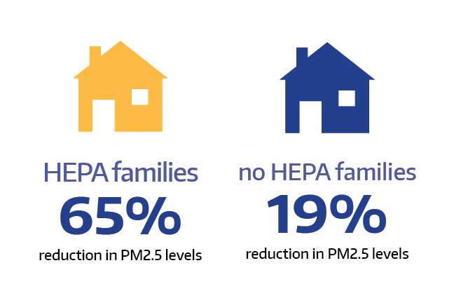 Graphic showing HEPA Families had a 65% reduction in pm2.5 levels and families without a hepa had a 19% reduction in pm2.5 levels