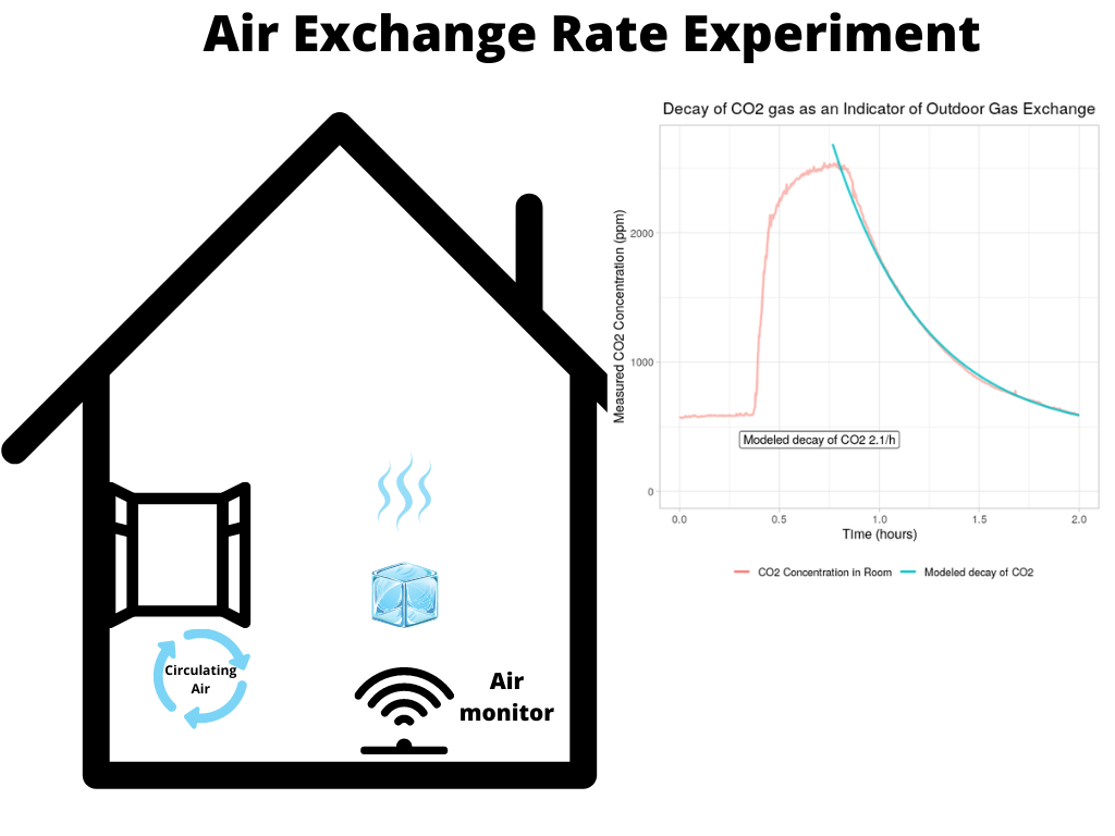 Figure 8. Calculating Air Exchange Rate: Carbon Dioxide Experiment 
