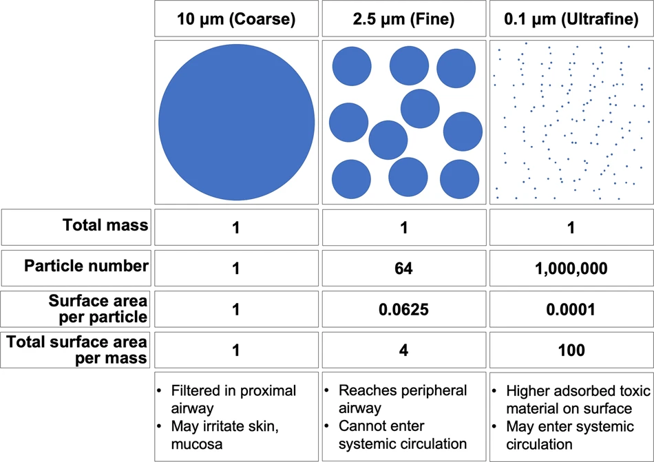 Figure 2. Unique Features of Ultrafine Particles