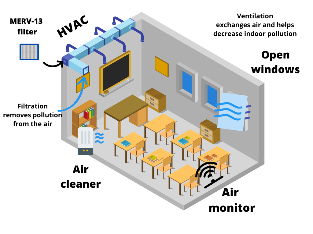Figure 6. Movement of Air in a Classroom