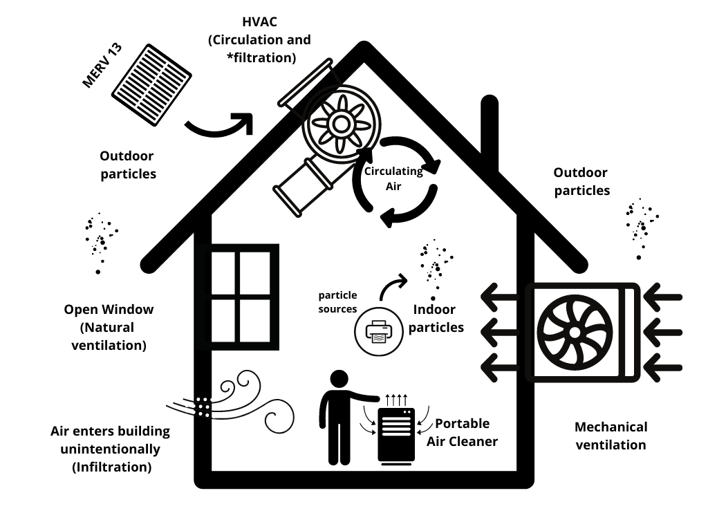 Figure 7. Movement of Ambient Air Pollution into the Indoor Environment