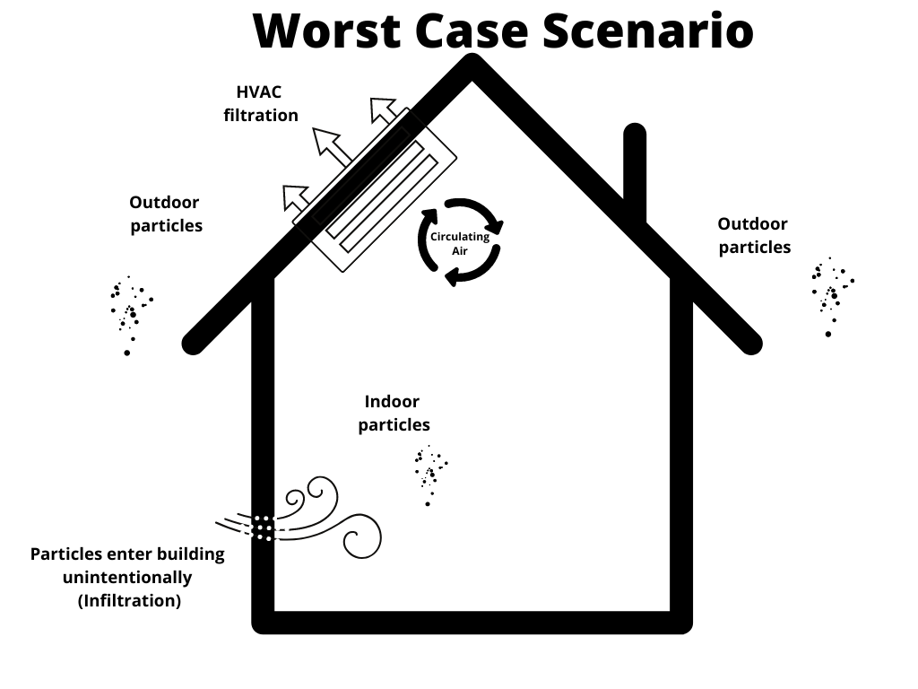 Figure of "In a worst case scenario poor ventilation and infiltration will negatively impact indoor air quality."