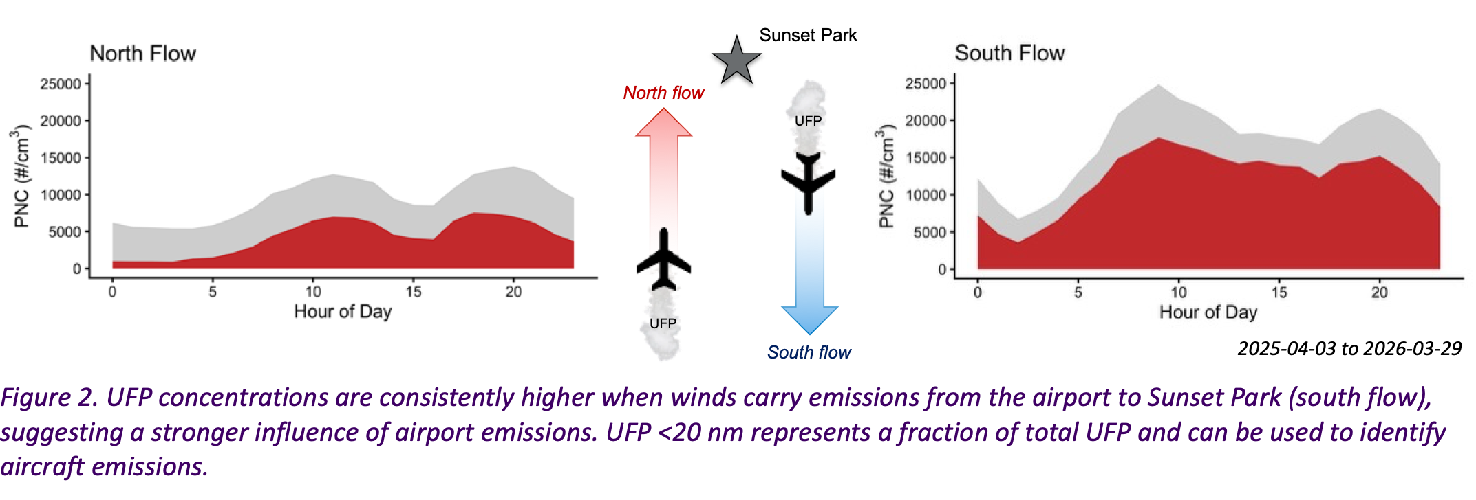 Chart of ultrafine particle concentrations by hour of day under north-flow and south-flow winds, showing higher concentrations downwind of Sea-Tac Airport.