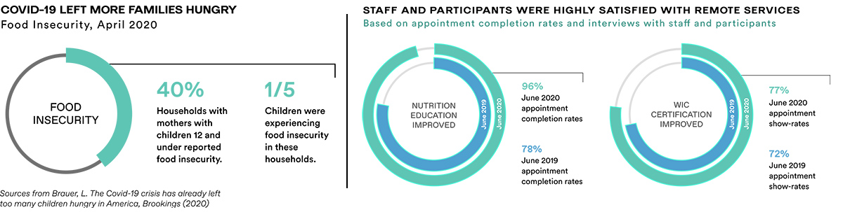 Infographic with two parts. On left, title: "COVID-19 LEFT MORE FAMILIES HUNGRY. Food Insecurity, April 2020." Infographic shows a circle with "FOOD INSECURITY" in the center and a blue line around 40% of the circle. Text: "40% Households with mothers with children 12 and under reported food insecurity. 1/5 Children were experiencing food insecurity in these households." Note at bottom: "Sources from Brauer, L. The Covid-19 crisis has already left too many children hungry in America. Brookings (2020)". Right graphic: Title: "STAFF AND PARTICIPANTS WERE HIGHLY SATISFIED WITH REMOTE SERVICES. Based on appointment completion rates and interviews with staff and participants." Below title there are two circle graphs. On left, circles have text inside "NUTRITION EDUCATION IMPROVED." Text: 96% June 2020 appointment completion rates. 78% June 2019 appointment completion rates." Graphic on right: Circles with text inside "WIC CERTIFICATION IMPROVED." Text on right: "77% June 2020 appointment show-rates. 72% June 2019 appointment show rates." 