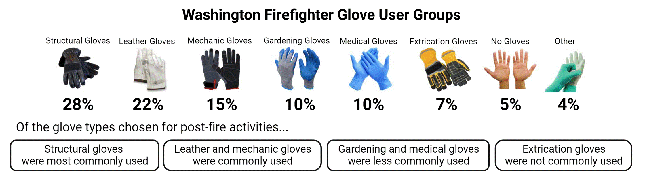 Text: Washington Firefighter Glove Use Groups: Structural gloves, 28%; leather gloves, 22%; mechanic gloves, 15%; gardening gloves, 10%; medical gloves, 10%; extrication gloves, 7%; no gloves, 5%; other, 4%. Of the gloves chosen for post-fire activities...Structural gloves were most commonly used. Leather and mechanic gloves were commonly used. Gardening and medical gloves were less commonly used. Extrication gloves were not commonly used.