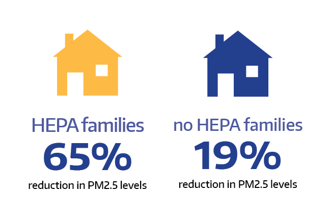 Infographic showing a yellow house icon representing families with HEPA air cleaners and blue house icon representing families without HEPA air cleaners in the study. Text under yellow house: HEPA families. 65% reduction in PM 2.5 levels. Text under blue house: no HEPA families. 19% reduction in PM 2.5 levels.