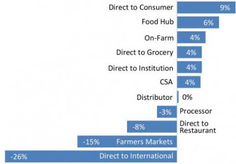 Graphic showing Change in gross annual revenue attributable to specific marketing channels for those farm businesses utilizing a channel in 2019 and/or 2020