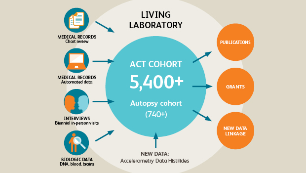 Adult Changes in Thought Air Pollution Study (ACT-AP)