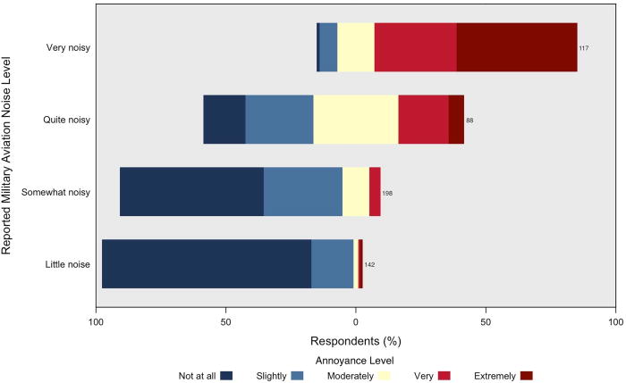 increasing annoyance with perceived exposure to military aviation noise exposure