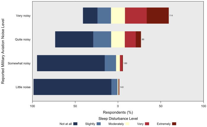 increasing sleep disturbance with perceived exposure to military aviation noise exposure