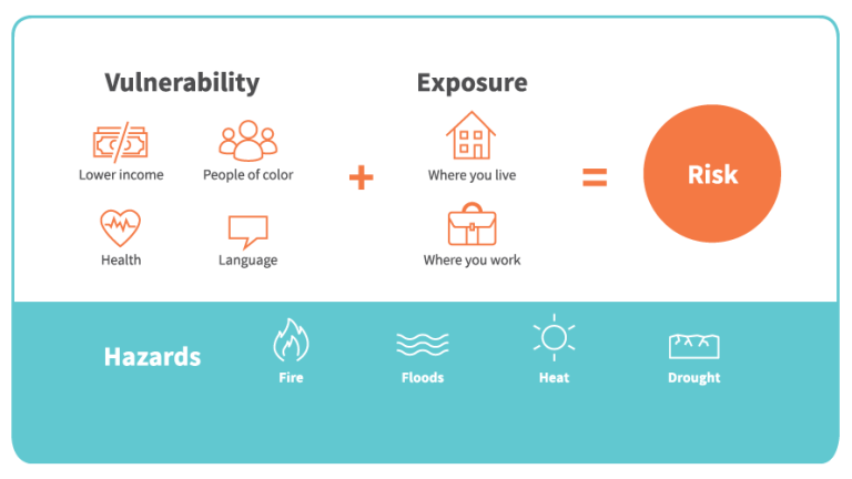 Graphic illustrates a person's vulnerability plus their exposure equals their risk. Adapted from document titled, "An Unfair Share: Climate Change Hits Some Harder Than Others".