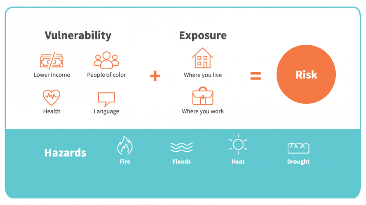 Graphic illustrates a person's vulnerability plus their exposure equals their risk. Adapted from document titled, "An Unfair Share: Climate Change Hits Some Harder Than Others".