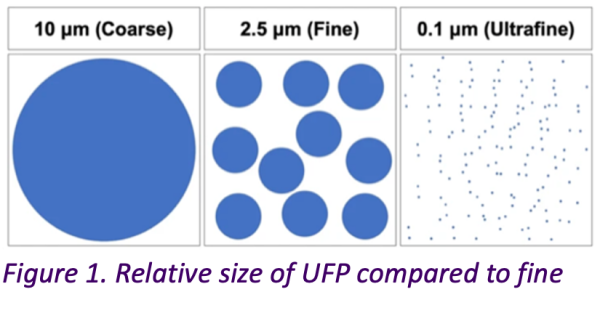 Diagram comparing particle sizes: ultrafine particles (under 100 nm) are far smaller than fine (PM2.5) and coarse (PM10) particles.