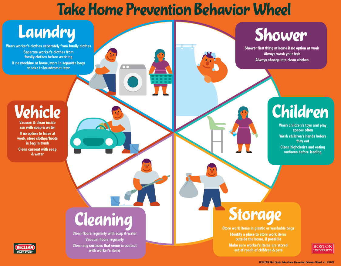 An infographic entitled “Take Home Behavior Prevention Wheel” shows a circle divided into 6 pie-piece-shaped sections. Each of them has an image that is labeled with a location and tips to prevent workers from bringing lead home. From top moving counterclockwise, the sections are: 1. Shower (graphic image of a smiling orange cartoon person soaping their head in the shower). Text: Shower first thing at home if no option at work. Always wash your hair. Always change into clean clothes. 2. Children (Cartoon image of a person with blue hair with a cloth in hand next to a highchair.) Text: Wash children’s toys and play spaces often. Wash children’s hands before they eat. Clean highchairs and eating surfaces before feeding. 4. Storage (Cartoon image of a cartoon person holding a grey full garbage bag away from their body.) Text: Store work items in plastic or washable bags. Identify a place to store work items outside the home, if possible. Make sure worker’s items are stored out of reach of children & pets. 5. Cleaning (Cartoon image of a cartoon person mopping a floor with a bucket of water.) Text: Clean floors regularly with soap & water. Vacuum floors regularly. Clean any surfaces that come in contact with worker’s items. 5. Vehicle. (Cartoon image of a person cleaning a car with a sponge and bucket.) Text: Vacuum & clean inside car with soap & water. If no option to leave at work, store clothes/boots in bag in trunk. Clean car seat with soap & water. 6. Laundry (Cartoon image of two people standing on either side of a washing machine. One is holding a laundry basket and the other is holding a sack of clothing.) Text: Wash worker’s clothes separately from family clothes. Separate worker’s clothes from family clothes before washing. If no machine at home, store in separate bags to take to laundromat later.